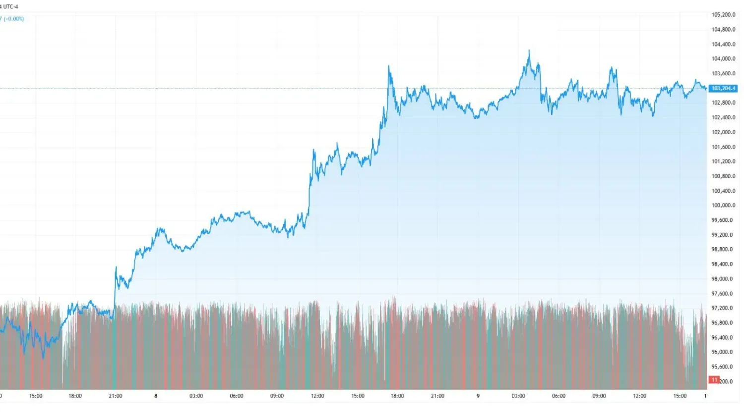 Bitcoin price charts 11 May 2025